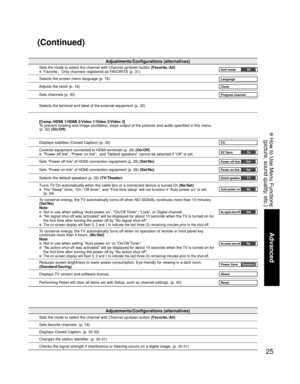 Page 2525
Advanced
 How to Use Menu Functions
(picture, sound quality, etc.)
Adjustments/Configurations (alternatives)
Sets the mode to select the channel with Channel up/down button (Favorite./All)  Favorite.:  Only channels registered as FAVORITE (p. 31)Surf modeAll
Selects the screen menu language (p. 16)Language
Adjusts the clock (p. 16)Clock
Sets channels (p. 30)Program channel
Selects the terminal and label of the external equipment (p. 32)
[Comp./HDMI 1/HDMI 2/Video 1/Video 2/Video 3]
To prevent howling...