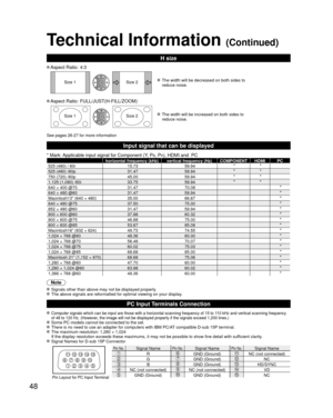 Page 4848
1
678
39
4510 15141312112
Technical Information (Continued)
Input signal that can be displayed
* Mark: Applicable input signal for Component (Y, PB, PR), HDMI and  PChorizontal frequency (kHz) vertical frequency (Hz) COMPONENT HDMI PC
525 (480) / 60i 15.7359.94**525 (480) /60p 31.4759.94**750 (720) /60p 45.0059.94**1,125 (1,080) /60i 33.7559.94**640 × 400 @70 31.4770.08*640 × 480 @60 31.4759.94*Macintosh13” (640 × 480) 35.0066.67*640 × 480 @75 37.5075.00*852 × 480 @60 31.4759.94*800 × 600 @60...