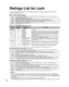 Page 4444
Ratings List for Lock
“V-chip” technology enables you to lock channels or shows according to \
standard ratings set by the 
entertainment industry. (p. 37)
■ U.S. MOVIE RATINGS (MPAA)
NRNO RATING (NOT RATED) AND NA (NOT APPLICABLE) PROGRAMS. Movie which has not been rated or 
where rating does not apply.
G GENERAL AUDIENCES. All ages admitted.
PG PARENTAL GUIDANCE SUGGESTED. Some material may not be suitable for children.
PG-13 PARENTS STRONGLY CAUTIONED. Some material may be inappropriate for...