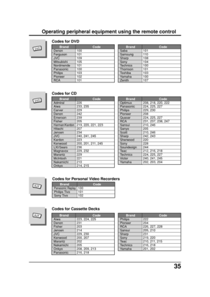 Page 3535
DVD
DVD
Operating peripheral equipment using the remote control
Brand Code
Panasonic Replay100
Philips Tivo 101
Sony Tivo 102
Codes for Personal Video Recorders
Brand Code
Denon 100
Ferguson 101
JVC 109
Mitsubishi 105
Nordmende 101
Panasonic 100
Philips 103
Pioneer 102
RCA 101
Codes for DVD
Brand Code
Saba 101
Samsung 110
Sharp 108
Sony 104
Technics 100
Thomson 101
Toshiba 103
Yamaha 100
Zenith 107
Brand Code
Admiral 226
Aiwa 233, 235
Carver 229
Denon 242
Emerson 239
Fisher 205
Harman/Kardon219, 220,...