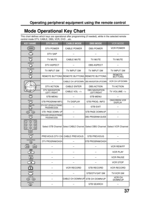 Page 3737
Operating peripheral equipment using the remote control
Mode Operational Key Chart
This chart defines which keys are operational after programming (if needed), while in the selected remote
control mode DTV, CABLE, DBS, VCR, DVD ...etc.
   KEY NAME DTV MODE  CABLE MODE DBS MODEVCR MODE
DTV POWER CABLE POWER DBS POWERVCR POWER
DTV SAP---
TV MUTE CABLE MUTE TV MUTE TV MUTE
DTV ASPECT-DBS ASPECT-
TV INPUT SW TV INPUT SW TV INPUT SW TV INPUT SW
REMOTE BUTTONSREMOTE BUTTONS REMOTE BUTTONS
  -CABLE CH...