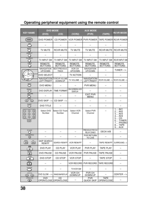 Page 3838
Operating peripheral equipment using the remote control
CHANNEL
UP/
DOWN
DVD MODE AUX MODE
  KEY NAMERCVR MODE
 (DVD) (CD) (VCR2) (PVR) (TAPE)
DVD POWER CD POWER VCR POWER PVR POWERTAPE POWERRCVR POWER
---- --
TV MUTE RCVR MUTE TV MUTE TV MUTE RCVR MUTE RCVR MUTE
---- --
TV INPUT SW TV INPUT SW TV INPUT SW TV INPUT SW TV INPUT SWRCVR INPUT SW
-TUNER -/+
DVD SELECT-TV ACTION---
TV VOLUME -/+RCVR VOLUME -/+RCVR VOLUME -/+
DVD MENU--PVR MENU--
DVD DISPLAY TIME FORMAT---
--- --
DVD SKIP -/+ CD SKIP -/+--...