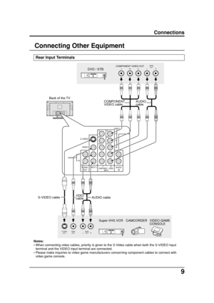 Page 99
Y
Pb
Pr Y
Pb
S-VIDEO
VIDEO
AUDIOPr
L
R
AUDIO
 OUTAUDIO
 IN INPUT 11COMPONENTINPUT
2VIDEO
VIDEO
Pr Pb YLRCOMPONENT VIDEO OUTAudio
OUT
S-Video
OUTVideo
OUTLR Audio
OUT
Connections
Connecting Other Equipment
Notes:
• When connecting video cables, priority is given to the S-Video cable when both the S-VIDEO input
terminal and the VIDEO input terminal are connected.
• Please make inquiries to video game manufacturers concerning component cables to connect with
video game console.
Rear Input Terminals
AUDIO...