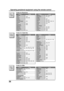 Page 3636
CBL
Operating peripheral equipment using the remote control
         Brand Code
ABC 124
Archer 125, 132
Cableview 105, 132
Citizen 105, 122
Curtis 112, 113
Diamond 124, 125, 132
Eagle 129
Eastern 134
GC Brand 105, 132
Gemini 122
General 111, 119, 120, 121, 122,
Instrument/ 123, 124, 125, 126, 127
Jerrold
Hamlin 112, 118, 140, 141, 142,
145
Hitachi 103, 124
Macom 103, 104, 105
Magnavox 133
Memorex 130
Movietime 105, 132
Oak 102, 137, 139
Panasonic 109, 110, 114
Philips 106, 107, 128, 129, 130
Pioneer...