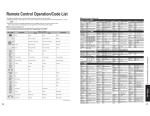 Page 193637
FAQs, etc. Remote Control Operation/Code List
KEY NAME VCR MODEDBS/CBL MODE
DVD MODE
(DBS) (CBL)
Power Power Power Power-
CH Up, Cursor Up CH Up, Cursor Up Skip Up
-
CH Down, Cursor Down CH Down, Cursor Down Skip Down
Vol Down DBS Cursor Left CBL Cursor Left Vol Down
Vol Up DBS Cursor Right CBL Cursor Right Vol Up
-
DBS Menu CBL Menu
-
-
Exit Exit
-
TV Input Switch TV Input Switch TV Input Switch TV Input SwitchOnscreen Display Onscreen Display Recall Onscreen DisplayTV Mute TV Mute TV Mute TV...