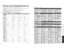 Page 193637
FAQs, etc. Remote Control Operation/Code List
KEY NAME VCR MODEDBS/CBL MODE
DVD MODE
(DBS) (CBL)
Power Power Power Power-
CH Up, Cursor Up CH Up, Cursor Up Skip Up
-
CH Down, Cursor Down CH Down, Cursor Down Skip Down
Vol Down DBS Cursor Left CBL Cursor Left Vol Down
Vol Up DBS Cursor Right CBL Cursor Right Vol Up
-
DBS Menu CBL Menu
-
-
Exit Exit
-
TV Input Switch TV Input Switch TV Input Switch TV Input SwitchOnscreen Display Onscreen Display Recall Onscreen DisplayTV Mute TV Mute TV Mute TV...