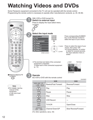 Page 1212
VCR DVD
Rewind/Fast Forward Reverse/Forward
Play Play
Pause Pause
Stop Stop
VCR Record-
TV/VCR Open/Close
Channel Down/UP Slow Reverse/Forward
Input select
[1] TV
[2] Component
[3] HDMI
[4] Video 1
[5] Video 2
[6] Video 3 
Video 1
VCR
Watching Videos and DVDs
Some Panasonic equipment connected to the TV unit can be operated with the remote control.
Programming the remote control is necessary to operate other manufacturers’ products. (p. 20, 36-38)
With VCR or DVD turned On
Switch to external input...