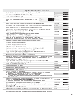 Page 1515
Advanced
 How to Use Menu Functions
(picture, sound quality, etc.)
Adjustments/Configurations (alternatives)
Resets all picture adjustments to factory default settings except for “Other adjust”Normal
Set
Basic picture mode (Vivid/Standard/Cinema) (p. 41)Pic. mode
Standard
Adjusts luminance of the back light.Back light
+20
Adjusts color, brightness, etc. for each picture mode to suit your 
tastePicture
+20Brightness
0Tint 
0Sharpness
0Color0
Selects level of warm colors (red) and cool colors (blue)...