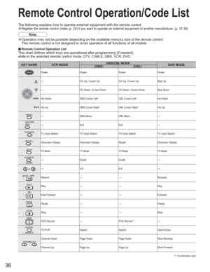 Page 3636
KEY NAME VCR MODEDBS/CBL MODE
DVD MODE
(DBS) (CBL)
Power Power Power Power
-CH Up, Cursor Up CH Up, Cursor Up Skip Up
-CH Down, Cursor Down CH Down, Cursor Down Skip Down
Vol Down DBS Cursor Left CBL Cursor Left Vol Down
Vol Up DBS Cursor Right CBL Cursor Right Vol Up
-DBS Menu CBL Menu-
-Exit Exit-
TV Input Switch TV Input Switch TV Input Switch TV Input Switch
Onscreen Display Onscreen Display Recall Onscreen Display
TV Mute TV Mute TV Mute TV Mute
-Guide Guide-
--0-9 0-9-
Rewind--Reverse...