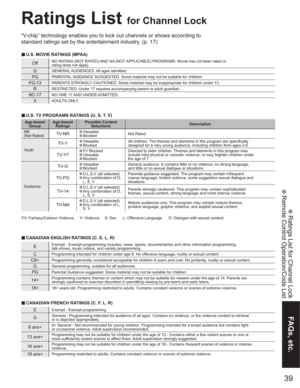 Page 3939
FAQs, etc.
 Ratings List for Channel Lock
 Remote Control Operation/Code List 
OffNO RATING (NOT RATED) AND NA (NOT APPLICABLE) PROGRAMS. Movie has not been rated or
rating does not apply.
GGENERAL AUDIENCES. All ages admitted.
PGPARENTAL GUIDANCE SUGGESTED. Some material may not be suitable for children.
PG-13PARENTS STRONGLY CAUTIONED. Some material may be inappropriate for children under 13.
RRESTRICTED. Under 17 requires accompanying parent or adult guardian.
NC-17NO ONE 17 AND UNDER ADMITTED....