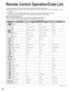 Page 3636
KEY NAME VCR MODEDBS/CBL MODE
DVD MODE
(DBS) (CBL)
Power Power Power Power
-CH Up, Cursor Up CH Up, Cursor Up Skip Up
-CH Down, Cursor Down CH Down, Cursor Down Skip Down
Vol Down DBS Cursor Left CBL Cursor Left Vol Down
Vol Up DBS Cursor Right CBL Cursor Right Vol Up
-DBS Menu CBL Menu-
-Exit Exit-
TV Input Switch TV Input Switch TV Input Switch TV Input Switch
Onscreen Display Onscreen Display Recall Onscreen Display
TV Mute TV Mute TV Mute TV Mute
-Guide Guide-
--0-9 0-9-
Rewind--Reverse...