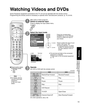 Page 1111
Viewing
 Watching Videos and DVDs Watching TV
VCRDVD
  Rewind/Fast Forward Reverse/Forward
PlayPlay
PausePause
StopStop
VCR Record-
TV/VCROpen/Close
Channel Down/UP Slow Reverse/Forward
Input select
[1] TV
[2] Component
[3] HDMI
[4] Video1
[5] Video2
[6] Video3 
Video1
VCR
Watching Videos and DVDs
Some Panasonic equipment connected to the TV unit can be operated with the remote control.
Programming the remote control is necessary to operate other manufacture\
rs’ products. (p. 18, 23-24)
With VCR or...