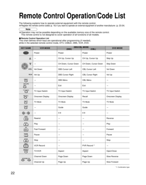 Page 2222
KEY NAME VCR MODEDBS/CBL MODE
DVD MODE
(DBS) (CBL)
PowerPowerPowerPower
 
-CH Up, Cursor Up CH Up, Cursor Up Skip Up
-CH Down, Cursor Down CH Down, Cursor Down Skip Down
Vol Down DBS Cursor LeftCBL Cursor LeftVol Down
Vol Up DBS Cursor Right CBL Cursor Right Vol Up
-DBS MenuCBL Menu-
-Exit Exit-
TV Input SwitchTV Input SwitchTV Input SwitchTV Input Switch
Onscreen Display Onscreen Display Recall Onscreen Display
TV MuteTV MuteTV MuteTV Mute
-GuideGuide-
--0-90-9-
Rewind--Reverse
Play--Play
Fast...