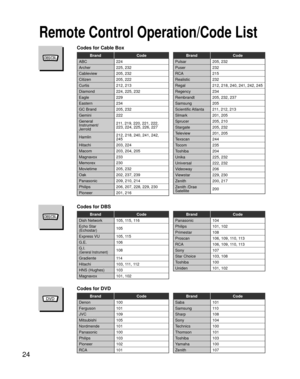 Page 2424
ABC224
Archer 225, 232
Cableview 205, 232
Citizen 205, 222
Curtis 212, 213
Diamond 224, 225, 232
Eagle 229
Eastern 234
GC Brand 205, 232
Gemini 222
General
Instrument/
Jerrold 211, 219, 220, 221, 222,
223, 224, 225, 226, 227
Hamlin 212, 218, 240, 241, 242,
245
Hitachi 203, 224
Macom 203, 204, 205
Magnavox 233
Memorex 230
Movietime 205, 232
Oak 202, 237, 239
Panasonic 209, 210, 214
Philips 206, 207, 228, 229, 230
Pioneer 201, 216Pulsar205, 232
Puser 232
RCA 215
Realistic 232
Regal 212, 218, 240, 241,...