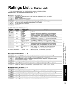 Page 2525
FAQs, etc.
 Ratings List for Channel Lock
 Remote Control Operation/Code List 
NRNO RATING (NOT RATED) AND NA (NOT APPLICABLE) PROGRAMS. Movie has not been rated or
rating does not apply.
GGENERAL AUDIENCES. All ages admitted.
PGPARENTAL GUIDANCE SUGGESTED. Some material may not be suitable for children.
PG-13PARENTS STRONGLY CAUTIONED. Some material may be inappropriate for children under 13.
RRESTRICTED. Under 17 requires accompanying parent or adult guardian.
NC-17NO ONE 17 AND UNDER ADMITTED....