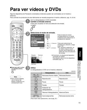 Page 4311
Visión
 Para ver vídeos y DVDs Para ver la televisión
VideograbadoraDVD
  Retroceso/Avance rápido Retroceso/Avance
ReproducciónReproducción
Pausa Pausa
ParadaParada
Grabación de
videograbadora-
Televisor/Videograbadora Abertura/Cierre
Canal abajo/arriba Retroceso/avance lento
Seleccionar entrada 
[1] TV 
[2] Componente 
[3] HDMI 
[4] Video1
[5] Video2
[6] Video3 
Video1
VCR
(Para hacer otras operaciones, vea la pág. 22.)
Para ver vídeos y DVDs
Algunos dispositivos de Panasonic conectados al televisor...