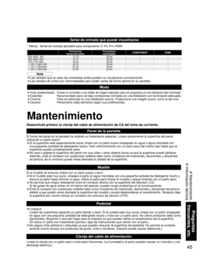 Page 10145
Preguntas 
frecuentes, etc.
 Mantenimiento
 Información técnica
* Marca:  Señal de entrada aplicable para componente (Y, PB, PR) HDMI
Señal de entrada que puede visualizarse
Frecuencia
horizontal (kHz)Frecuencia
vertical(Hz)COMPONENT HDMI
525 (480) / 60i 15,73 59,94
**
525 (480) /60p 31,47 59,94
**
750 (720) /60p 45,00 59,94
**
1.125 (1.080) /60i 33,75 59,94
**
1.125 (1.080)/60p 67,43 59,94
*
1.125 (1.080)/60p 67,50 60,00
*
• Las señales que no sean las mostradas arriba pueden no visualizarse...