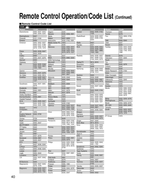 Page 4040
VCR (  )
Brand Code Brand Code Brand Code Brand Code
Electrohome 0000, 0037, 0043, 
0060, 0209, 0240
Electrophonic 0037
Emerald 0121, 0184
Emerex 0032
Emerson 0000, 0002, 0037, 
0043, 0121, 0184, 
0209, 0240, 0278, 
0479, 1278, 1479
Fisher 0000, 0039, 0047
Fuji 0033, 0035
Fujitsu 0000
Funai 0000, 0037, 0278
Garrard 0000
Gateway 1972
GE 0000, 0035, 0048, 
0060, 0240, 0807, 
1035, 1060
Gemini 0060
Genexxa 0000, 0037, 0278
Go Video 0240, 0432, 0614
GoldStar 0000, 0035, 0037, 
0038, 0039, 0278, 
1237...