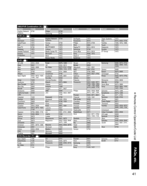 Page 4141
FAQs, etc.
 Remote Control Operation/Code List
Hughes Network 
Systems0739Philips 0739
Samsung 0739
ABS 1972
Alienware 1972
CyberPower 1972
Dell 1972
DirecTV 0739
Gateway 1972
Hewlett Packard 1972
Howard 
Computers1972
HP 1972Hughes Network 
Systems0739
Humax 0739
Hush 1972
iBUYPOWER 1972
Linksys 1972
Media Center PC 1972
Microsoft 1972
Mind 1972
Niveus Media 1972Northgate 1972
Panasonic 0616
Philips 0618, 0739
RCA 0880
ReplayTV 0614, 0616
Samsung 0739
Sonic Blue 0614, 0616
Sony 0636, 1972
Stack 9...