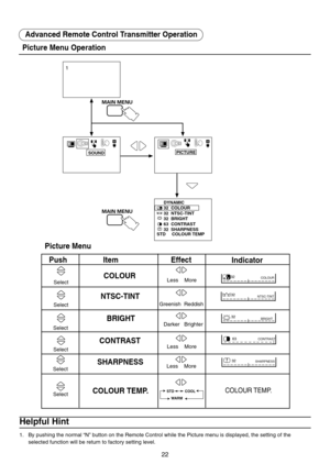 Page 2222
Advanced Remote Control Transmitter Operation
Picture Menu Operation
Helpful Hint
1. By pushing the normal “N” button on the Remote Control while the Picture menu is displayed, the setting of the
selected function will be return to factory setting level.
Push
Item Effect
Indicator
Picture Menu
COLOURSelectLess    More– – –– – – –– – – – – – – –32COLOUR
Select
NTSC-TINT
Greenish   Reddish– – –– – – –– – – – – – – –32NTSC-TINT
Select
BRIGHTDarker   Brighter– – –– – – –– – – – – – – –32BRIGHT
SelectLess...