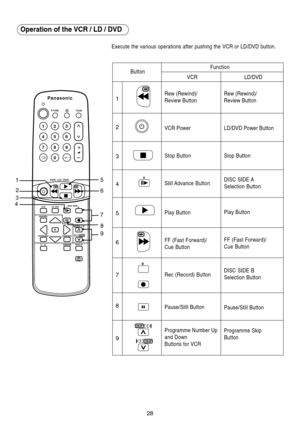 Page 2828
Operation of the VCR / LD / DVD
Execute the various operations after pushing the VCR or LD/DVD button.
ButtonFunction
VCR LD/DVD
1
2
3
4
5
6
7
8
9Rew (Rewind)/
Review Button
VCR Power
Stop Button
Still Advance  Button
Play Button
FF (Fast Forward)/
Cue Button
Rec (Record) Button
Pause/Still Button
Programme Number Up
and Down
Buttons for VCRRew (Rewind)/
Review Button
LD/DVD Power Button
Stop Button
DISC SIDE A
Selection Button
Play Button
FF (Fast Forward)/
Cue Button
DISC SIDE B
Selection Button...