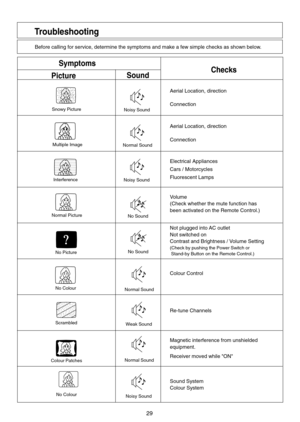 Page 2929
Before calling for service, determine the symptoms and make a few simple checks as shown below.
Troubleshooting
Symptoms
PictureSoundChecks
Aerial Location, direction
Connection
Aerial Location, direction
Connection
Electrical Appliances
Cars / Motorcycles
Fluorescent Lamps
Volume
(Check whether the mute function has
been activated on the Remote Control.)
Not plugged into AC outlet
Not switched on
Contrast and Brightness / Volume Setting
(Check by pushing the Power Switch or
 Stand-by Button on the...