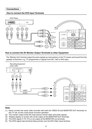 Page 66
Connections
How to connect the DVD Input Terminals
How to connect the AV Monitor Output Terminals to other Equipment
The “Monitor Out” terminal output the same signals as main picture on the TV screen and sound from the
speaker at that time. e.g. TV programmes or signals from AV1, AV2 or AV3 input.
MONITOR
OUT
Video
IN Audio
IN
RL
AV 1
IN MONITOR
OUTAV 3
IN
DVD(Y•PB•PR)
Y
P
B
PR
MONO MONO
LEFTAUDIORIGHT
S .
 VIDEO
VIDEO
VIDEO
AUDIO
Recording Equipment
(VHS VCR)
Note:
(1) Never connect the same video...