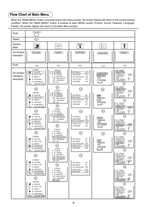 Page 88
Flow Chart of Main Menu
When the MAIN MENU button is pushed at the main menu screen, the screen display will return to the normal viewing
condition. When the MAIN MENU button is pushed at each MENU screen (Picture, Sound, Features, Language,
Preset), the screen display will return to the Main Menu screen.
Push
Select
Push
On-Screen
Indication
(example)
Symbol
Mark
On-Screen
Indication
PICTURESOUNDPRESET
PICTURE AION
BLUE BACK ON
CH COLOUR SET STD
CHILD LOCK OFF
VCR/GAME OFF
FEATURES
PICTURE AION
BLUE...