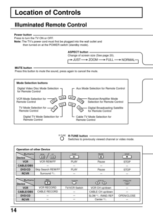 Page 1414
Illuminated Remote Control
Power button
Press to turn the TV ON or OFF.
Note: The TV’s power cord must first be plugged into the wall outlet and
then turned on at the POWER switch (standby mode).
R-TUNE button
Switches to previously viewed channel or video mode. MUTE button
Press this button to mute the sound, press again to cancel the mute.
Operation of other Device
Mode Selection buttons
VCR Mode Selection for
Remote ControlDigital Video Disc Mode Selection
for Remote ControlAux Mode Selection for...