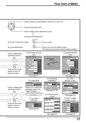 Page 1717
Flow Chart of MENU
OFF          ONCOOLCOOL
PICTURE  ADJUST
NORMALIZE
PIC  MODE
BACK  LIGHT
PICTURE
BRIGHTNESS
COLOR
TINT
SHARPNESS
AI  PICTURE
+ 20
+ 20
0
-  1
0
0
OFF     ON
STANDARD
TO PICTURE ADJUST
menu
(See page 21)
Press the RETURN
button to return to
previous screen. Press the RETURN
button to return to
previous screen.
CH
CH VOL VOLOK
• To return to previous screen :
• To end adjustments :Press to return.
RETURN
EXIT
Press to exit from the MENU screen.
This returns the set to the normal...