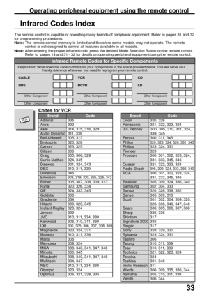 Page 3333
VCR
Infrared Codes Index
The remote control is capable of operating many brands of peripheral equipment. Refer to pages 31 and 32
for programming procedures.
Note: The remote control memory is limited and therefore some models may not operate. The remote
control is not designed to control all features available in all models.
Note: 
After entering the proper infrared code, press the desired Mode Selection Button on the remote control.
Refer to  pages 14 and 31 - 32 for details on operating peripheral...