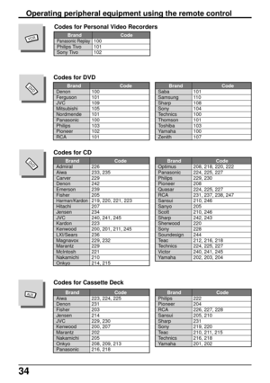 Page 3434
VCR
DV D
DV D
Operating peripheral equipment using the remote control
        Brand Code
Panasonic Replay100
Philips Tivo 101
Sony Tivo 102
Codes for Personal Video Recorders
        Brand Code
Denon 100
Ferguson 101
JVC 109
Mitsubishi 105
Nordmende 101
Panasonic 100
Philips 103
Pioneer 102
RCA 101
Codes for DVD
        Brand Code
Saba 101
Samsung 110
Sharp 108
Sony 104
Technics 100
Thomson 101
Toshiba 103
Yamaha 100
Zenith 107
         Brand Code
Admiral 226
Aiwa 233, 235
Carver 229
Denon 242
Emerson...