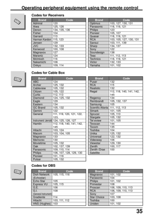 Page 3535
DBS/CBL
DBS/CBL
Operating peripheral equipment using the remote control
         Brand Code
ABC 124
Archer 125, 132
Cableview 105, 132
Citizen 105, 122
Curtis 112, 113
Diamond 124, 125, 132
Eagle 129
Eastern 134
GC Brand 105, 132
Gemini 122
General 111, 119, 120, 121, 122,
123,
Instrument/ Jerrold124, 125, 126, 127
Hamlin 112, 118, 140, 141, 142,
145
Hitachi 103, 124
Macom 103, 104, 105
Magnavox 133
Memorex 130
Movietime 105, 132
Oak 102, 137, 139
Panasonic 109, 110, 114
Philips 106, 107, 128, 129,...