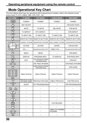 Page 3636
Operating peripheral equipment using the remote control
Mode Operational Key Chart
This chart defines which keys are operational after programming (if needed), while in the selected remote
control mode TV, DTV, CABLE, DBS, VCR, DVD ...etc.
   KEY NAME TV MODE DTV MODE  CABLE MODE DBS MODE
POWER POWER POWER POWER
SAP ON/OFF--STB AUDIO  TRACK
MUTE TV MUTE CBL MUTE STB MUTE
TV ASPECT DTV ASPECT-STB ASPECT
TV INPUT SW TV INPUT SW TV INPUT SW TV INPUT SW
REMOTE BUTTONS REMOTE BUTTONS REMOTE BUTTONS REMOTE...