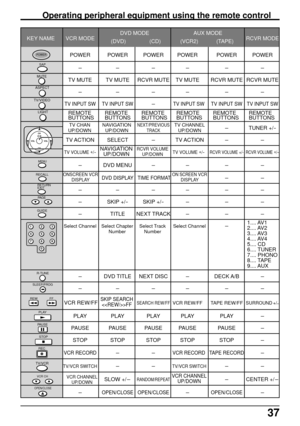 Page 3737
Operating peripheral equipment using the remote control
CHANNEL
UP/
DOWN
DVD MODE AUX MODE
  KEY NAME VCR MODE RCVR MODE
 (DVD) (CD) (VCR2) (TAPE)
POWER POWER POWER POWER POWER POWER
---- --
TV MUTE TV MUTE RCVR MUTE TV MUTE RCVR MUTE RCVR MUTE
---- --
TV INPUT SW TV INPUT SW-  TV INPUT SW TV INPUT SW TV INPUT SW
-TUNER +/-
TV ACTION SELECT-   TV ACTION--
TV VOLUME +
/-  TV VOLUME +
/-RCVR VOLUME +/-RCVR VOLUME +
/-
-DVD MENU-- - -
DVD DISPLAY TIME FORMAT--
---- --
-SKIP +/-SKIP +/----
-TITLE NEXT...