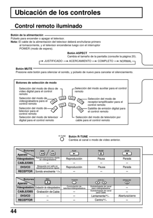 Page 4444
R-TUNE
JUSTIFICADO ACERCAMIENTO COMPLETO
NORMAL
DTV
AUXDVD
VCR
DBS
RCVR
CBL
TV
Ubicación de los controles
Control remoto iluminado
Botón de la alimentación
Púlselo para encender o apagar el televisor.
Nota: El cable de la alimentación del televisor deberá enchufarse primero
al tomacorriente, y el televisor encenderse luego con el interruptor
POWER (modo de espera).
Botón ASPECT
Cambia el tamaño de la pantalla (consulte la página 20).
Botón MUTE
Presione este botón para silenciar el sonido, y púlselo...