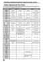 Page 3636
Operating peripheral equipment using the remote control
Mode Operational Key Chart
This chart defines which keys are operational after programming (if needed), while in the selected remote
control mode TV, DTV, CABLE, DBS, VCR, DVD ...etc.
   KEY NAME TV MODE DTV MODE  CABLE MODE DBS MODE
POWER POWER POWER POWER
SAP ON/OFF--STB AUDIO  TRACK
MUTE TV MUTE CBL MUTE STB MUTE
TV ASPECT DTV ASPECT-STB ASPECT
TV INPUT SW TV INPUT SW TV INPUT SW TV INPUT SW
REMOTE BUTTONS REMOTE BUTTONS REMOTE BUTTONS REMOTE...