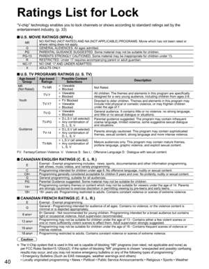 Page 40
40
Ratings List for Lock
“V-chip” technology enables you to lock channels or shows according to \
standard ratings set by the 
entertainment industry. (p. 33)
 U.S. MOVIE RATINGS (MPAA)
NRNO RATING (NOT RATED) AND NA (NOT APPLICABLE) PROGRAMS. Movie which has not been rated or 
where rating does not apply.
G GENERAL AUDIENCES. All  ages  admitted.
PG PARENTAL GUIDANCE SUGGESTED. Some material may not be suitable for children.
PG-13 PARENTS STRONGLY CAUTIONED. Some material may be inappropriate for...