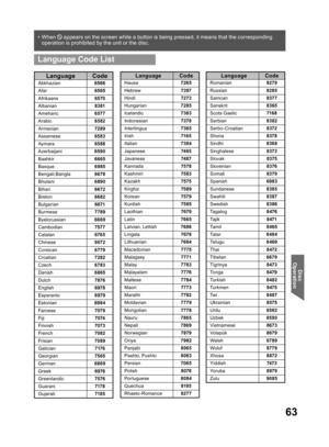 Page 6363
Disc 
Operation
• When   appears on the screen while a button is being pressed, it means that the corresponding 
operation is prohibited by the unit or the disc.
  Language Code List
Language Code
Abkhazian6566
Afar6565
Afrikaans6570
Albanian8381
Ameharic6577
Arabic6582
Armenian7289
Assamese6583
Aymara6588
Azerbaijani6590
Bashkir6665
Basque6985
Bengali;Bangla6678
Bhutani6890
Bihari6672
Breton6682
Bulgarian6671
Burmese7789
Byelorussian6669
Cambodian7577
Catalan6765
Chinese9072
Corsican6779...