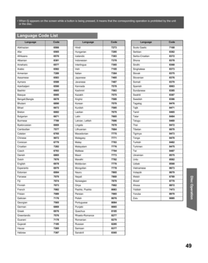 Page 4949
Disc Operation
  Language Code List
Language Code
Abkhazian6566
Afar6565
Afrikaans6570
Albanian8381
Ameharic6577
Arabic6582
Armenian7289
Assamese6583
Aymara6588
Azerbaijani6590
Bashkir6665
Basque6985
Bengali;Bangla6678
Bhutani6890
Bihari6672
Breton6682
Bulgarian6671
Burmese7789
Byelorussian6669
Cambodian7577
Catalan6765
Chinese9072
Corsican6779
Croatian7282
Czech6783
Danish6865
Dutch7876
English6978
Esperanto6979
Estonian6984
Faroese7079
Fiji7074
Finnish7073
French7082
Frisian7089
Galician7176...