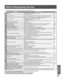 Page 5353
InformationInformation
Check the following points once again if you are having trouble with your unit.
PROBLEM CORRECTION Page
PowerNo power…Completely insert Power Plug into an AC outlet. 9
Set POWER button to ON. 8-9
Power turns itself off...Auto power-off (shut off) occurs after about 5 min. in DVD mode with no operation, or if 
there is no broadcast signal in T V or Playback mode. Turn the power back on.35, 37
Monitor
No picture or sound...Make sure your antenna system (T V or CABLE) is correctly...