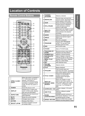 Page 1111
Getting Started
  Location of Controls
 
Remote Control Buttons
1
2
3
4
5
6
7
8
9
10
11
12
13
14
15
16
1718
19
20
21
22
23
24
25
26
27
28
29
30
31
32
33
1
  OPEN / CLOSE / 
EJECTWhen this button is pressed in 
T V / VCR mode, the tape is 
ejected. This button is 
inoperative if pressed during 
recording. If pressed in DVD 
mode, the disc tray opens or 
closes.
2  POWERTurns the unit on or off.
3 
DISPLAYDisplays the TV status and 
clock. In DVD mode, displays 
disc and unit information.
4  RAPID...