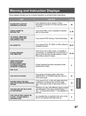 Page 6767
Information
These displays will alert you to a missed operation or provide further instructions.
  Warning and Instruction Displays
OSD CAUTION Page
PLEASE SET CLOCK BY 
PRESSING ACTION KEYIf you attempt to set or review a Timer 
Recording or set the On-Timer and the Clock 
is not set...20
CHECK CASSETTE 
RECORD TABIf you press REC, and a cassette is inserted 
with no record tab...8, 30
TO CANCEL TIMER REC 
HOLD DOWN STOP KEY 
FOR APPROX 3 SECIf you press STOP during a Timer Recording...35
NO...