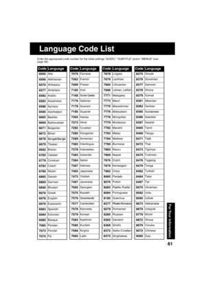 Page 616161
For Your  Information
CodeLanguage
6565Afar
6566Abkhazian
6570Afrikaans
6577Ameharic
6582Arabic
6583Assamese
6588Aymara
6590Azerbaijani
6665Bashkir
6669Byelorussian
6671Bulgarian
6672Bihari
6678Bengali;Bangla
6679Tibetan
6682Breton
6765Catalan
6779Corsican
6783Czech
6789Welsh
6865Danish
6869German
6890Bhutani
6976Greek
6978English
6979Esperanto
6983Spanish
6984Estonian
6985Basque
7065Persian
7073Finnish
7074Fiji
CodeLanguage
7678Lingala
7679Laothian
7684Lithuanian
7686Latvian, Lettish
7771Malagasy...