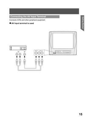 Page 1515
Getting Started
Connects VCRs and other peripheral equipment
