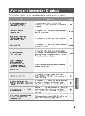 Page 6767
Information
These displays will alert you to a missed operation or provide further instructions.
  Warning and Instruction Displays
OSD CAUTION Page
PLEASE SET CLOCK BY 
PRESSING ACTION KEYIf you attempt to set or review a Timer 
Recording or set the On-Timer and the Clock 
is not set...20
CHECK CASSETTE 
RECORD TABIf you press REC, and a cassette is inserted 
with no record tab...8, 30
TO CANCEL TIMER REC 
HOLD DOWN STOP KEY 
FOR APPROX 3 SECIf you press STOP during a Timer Recording...35
NO...