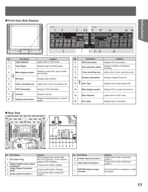 Page 1111
Getting Started„Front View (Sub Display)
No. Part Name Caption
1
VCR
Tape IndicatorLights when in VCR mode.
2 Tape SpeedDisplays tape recording speed.
3 Main display sectionDisplays current time, tape counter, 
and function.
4 DirectionDisplays tape direction.
5 Timer recording iconLights when a timer recording is set.
6 VCR InformationDisplays VCR information.
7
CommonChannelDisplays channel.
8 Dubbing InformationDisplays dubbing direction. (source/
target)
1
VCR DVD
3 245 10
71112 1469
13 15 16
8
„...