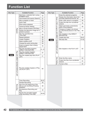 Page 4242For assistance, please call : 1-800-211-PANA(7262) or, contact us via the web at:http://www.panasonic.com/contactinfo
Disc Type Available Function Page
RAM
Playback
Start from a selected item (using 
NUMBER keys)52
Fast forward and rewind (Search) 51
Skip a program or track 51
Quick View 52
Slow-motion playback 52
Frame-by-frame viewing 52
Skip a minute forward (CM Skip) 51
Display the television image as a 
picture-in-picture52
Skip the specified time 
(Time Slip)52
Repeat playback 56
Create Chapters...
