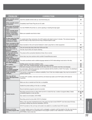 Page 7777
InformationInformation
PROBLEM CORRECTION Page
Miscellaneous
Video cassette cannot 
be inserted...Insert the cassette window side up; record tab facing you.28
Video cassette cannot 
be removed...Completely insert Power Plug into an AC outlet.11
Eject does not function 
or insertion cannot be 
done...Turn the POWER off and then on, and try ejecting or inserting the tape again.-
Video cassette ejects 
when a recording is 
started, or the power 
is turned off for timer 
recording...Make sure cassette...