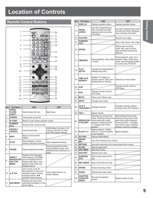 Page 99
Getting StartedRemote Control Buttons
1
2
3
4
5
6
7
8
9
10
11
12
13
14
15
16
17
18
1920
21
22
23
24
25
26
27
28
29
30
31
32
33
34
35
36
37
38
No.Part Name DVD VCR
1OPEN/
CLOSE
EJECTOpens/closes disc tray. Ejects tape.
2POWERTurns power on and off.
3R-TUNEReturns to last viewed operation screen.
4NUMBER
keysDirectly inputs numerical data.
5ADD/DLT
CANCELCancels input data.Adds/deletes channels in unit 
memory. Cancels On Timer 
and VCR program settings.
6SKIPSkips to previous/next 
chapter.
7STOPStops...